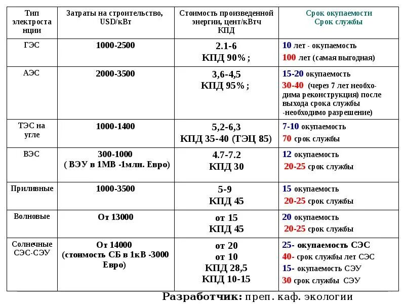 Затраты на строительство ГЭС. Сроки строительства ТЭС. Стоимость строительства ТЭС. Коэффициент полезного действия солнечных электростанций.