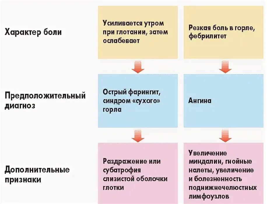 Боль в горле вечером