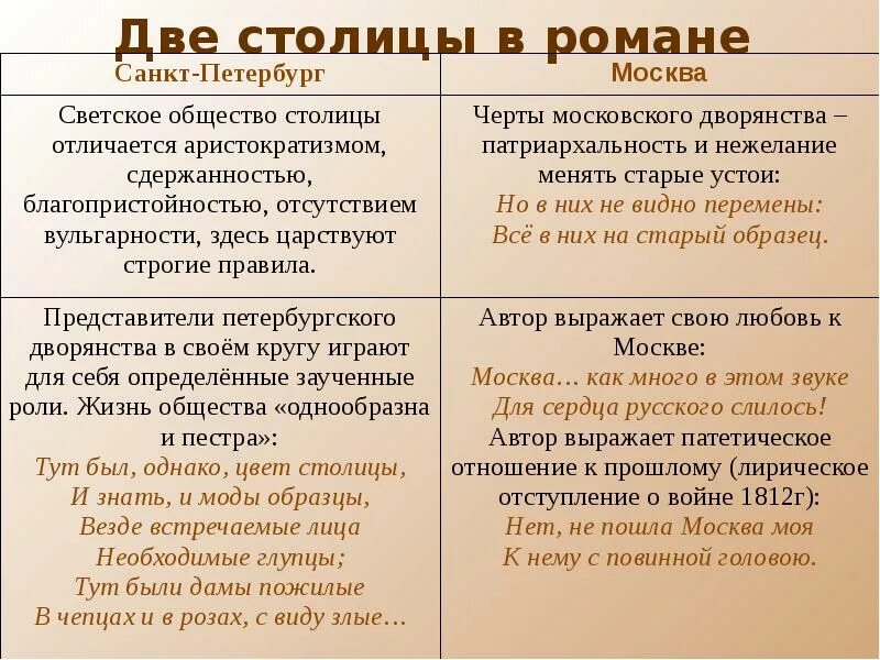 Поместное дворянство онегина. Характеристика светского общества Петербурга и Москвы.