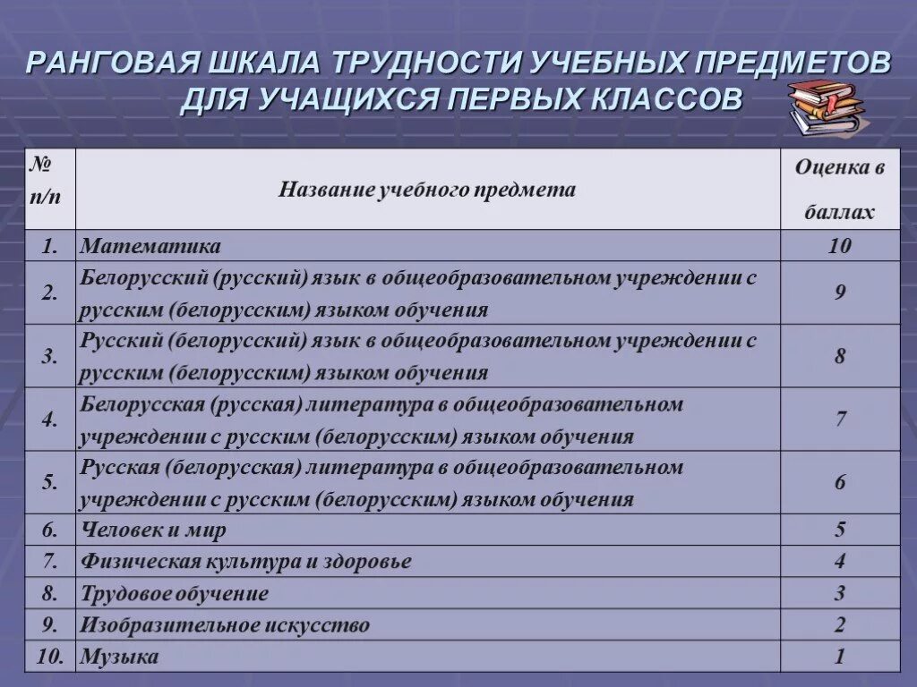 Оценка школьных предметов. Шкала трудности предметов. Ранговая шкала трудности. Шкала трудности учебных предметов. Ранговая шкала сложности предметов.