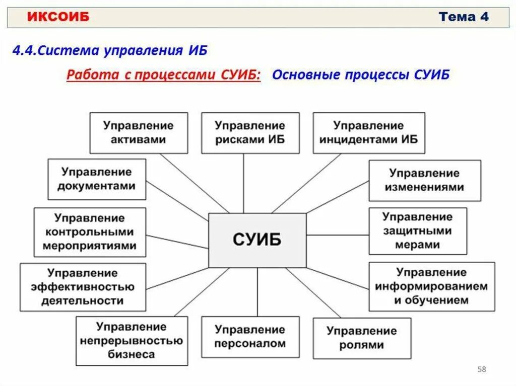 Процесс управления информационной безопасностью. Процессы обеспечения ИБ. Управление ИБ. Инциденты информационной безопасности схема. Структура иб