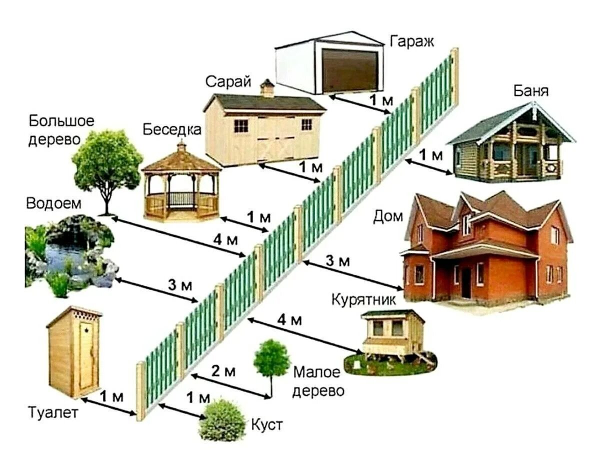 Сколько метров от забора должен стоять дом. Расстояние от границы земельного участка до построек нормы. норма расстояния построек от забора соседа. нормы строительства хозяйственных построек от соседей. снип 30-02-97 с изменениями на 2019 год посадка деревьев.
