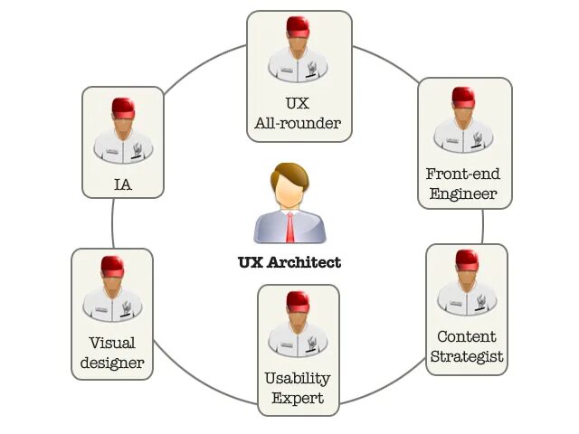 Team UX. UX Team bryjrf. Экспириенс+тим. Key role. Role keys