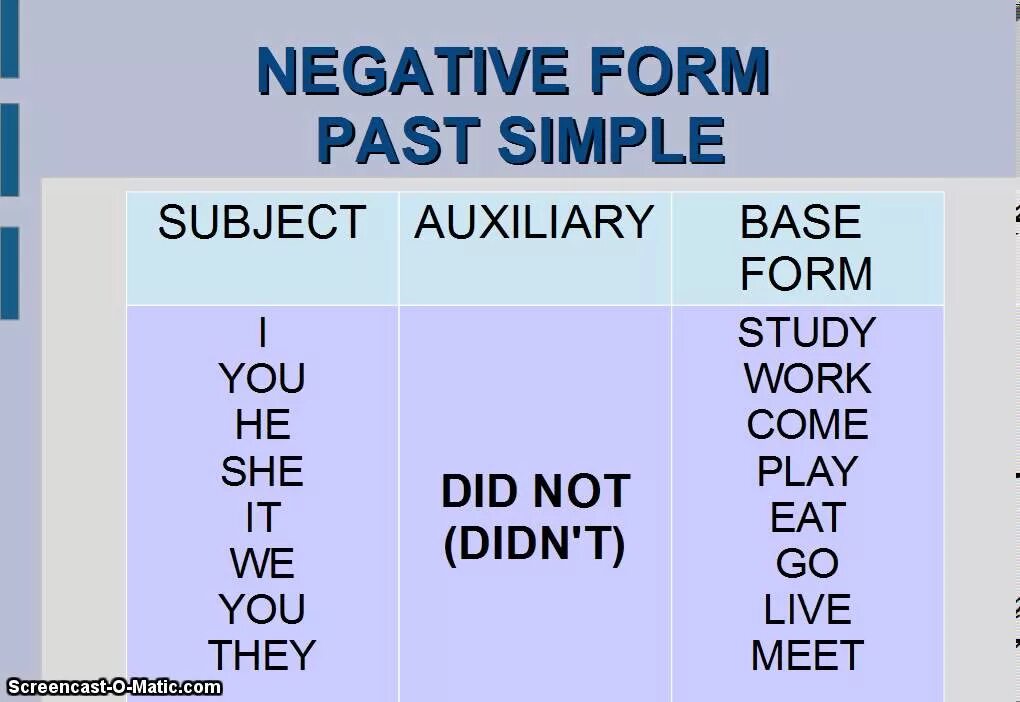 Паст Симпл. Past simple negative form. Past simple negative. Паст Симпл негатив.
