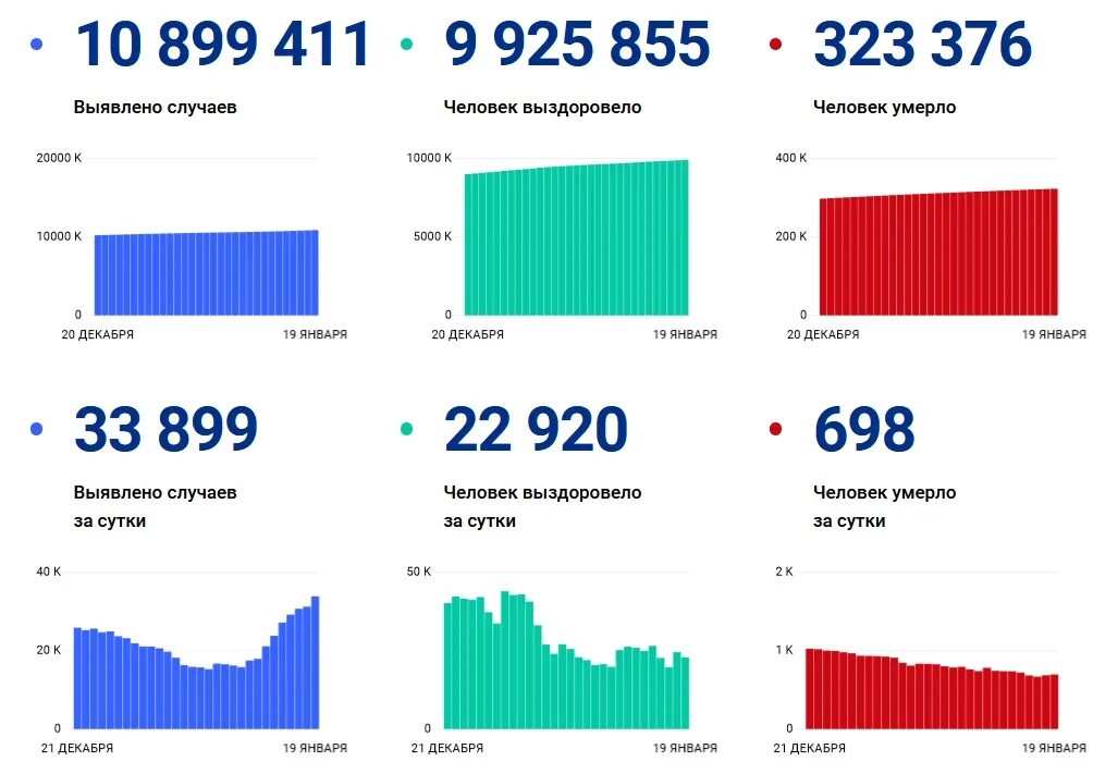 Сколько россии заболело за сутки. Коронавирус в России последние. Данные по коронавирусу на сегодня в России. Covid-19 статистика в России. Статистика коронавируса в России максимум за сутки.