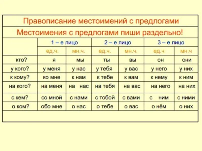 Местоимения с предлогами всегда. Местоимения 3 лица в русском языке 4 класс. Местоимения разряды местоимений склонение личных местоимений. Склонение местоимений 2 лица по падежам. Местоимения 3 лица изменяются по падежам.