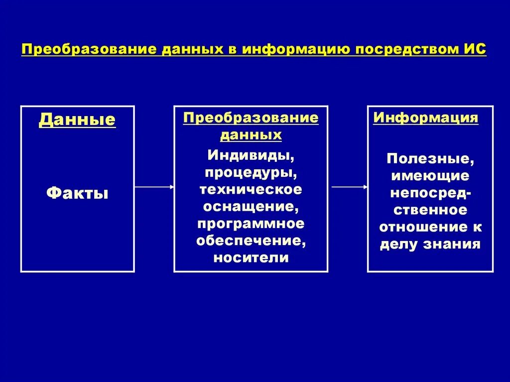 Этапы преобразования данных. Преобразование данных. Процедура преобразования информации. Преобразование информации в данные. Преобразование информации ИС.