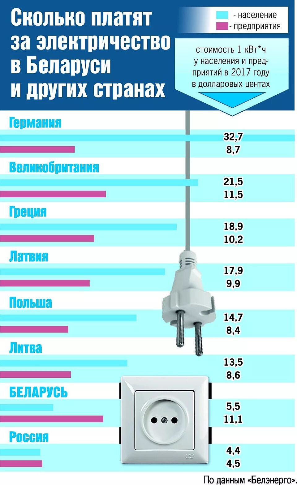 1 КВТ электроэнергии. КВТ электричество. Один киловат электричество. Сколько платят за электричество. Сколько платим за киловатт