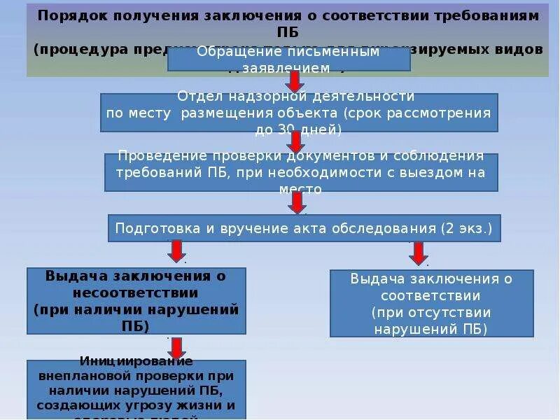 Основание соответствия объекта. Стадии ввода объекта в эксплуатацию. этапы ввода здания в эксплуатацию. схема ввода в эксплуатацию объекта капитального строительства. схема получения разрешения на строительство.