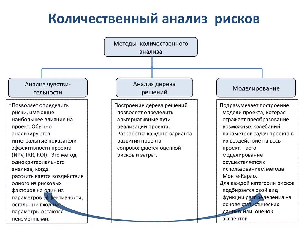 Методики оценки воздействия. Количественный анализ рисков проекта. Алгоритм анализа рисков проекта. Качественным методам анализа рисков. Схема количественного анализа риска.