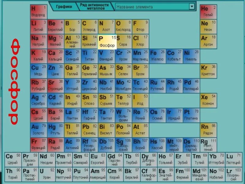Фосфор какой тип элемента. Фосфор химический элемент в таблице Менделеева. Фосфор в таблице Менделеева. Таблица таблица Менделеева фосфор. Масса фосфора в таблице Менделеева.