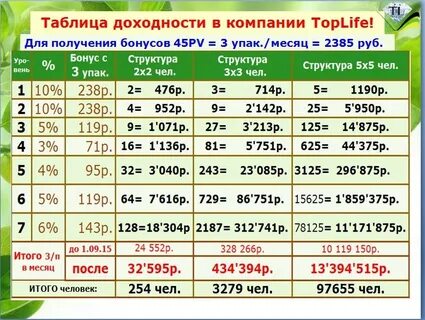 Таблицы доходности