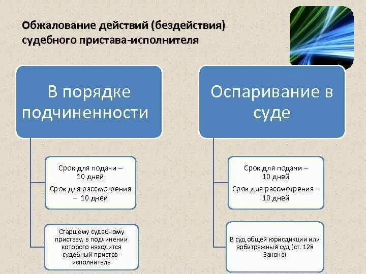 Порядок обжалования действий судебного пристава-исполнителя. Оспаривание действий (бездействия) судебного пристава исполнителя. Оспаривание и обжалование постановлений судебных приставов. Порядок обжалования действий судебных приставов.