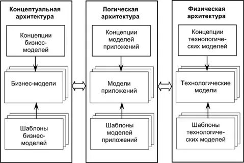 Концептуальная архитектура системы