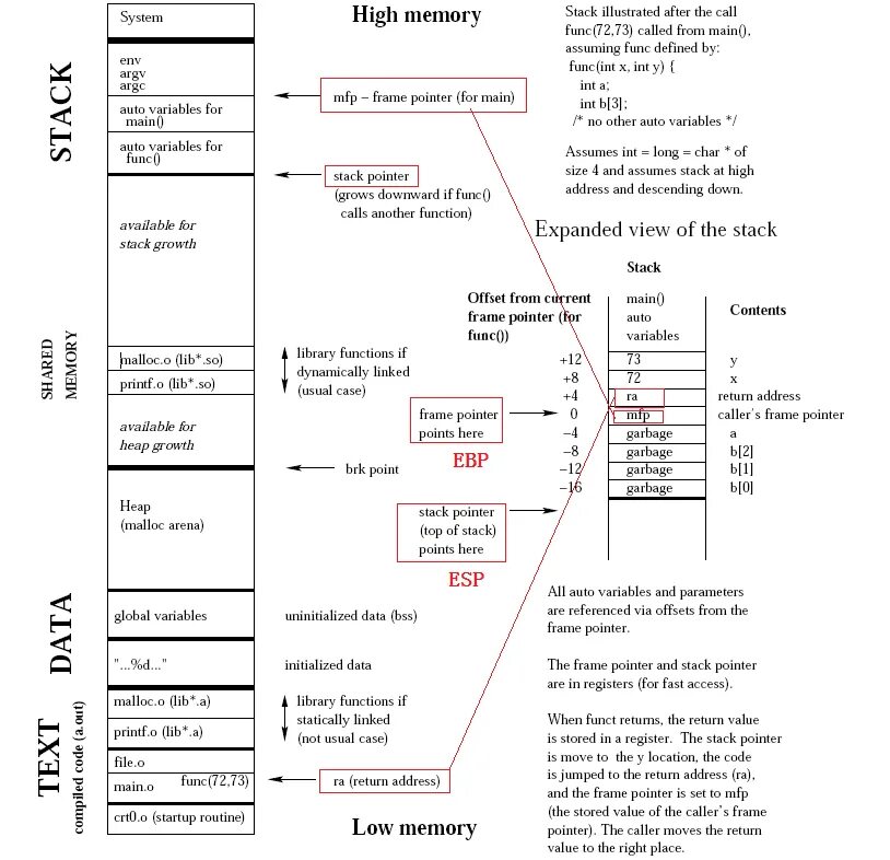 Linux процессы память. Виртуальная память в linux. Linux процессы память. Распределение памяти процесса linux. Управление памятью в linux.