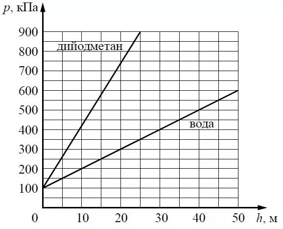 на расстоянии 400 м от наблюдателя. от двух пристаней находящихся.