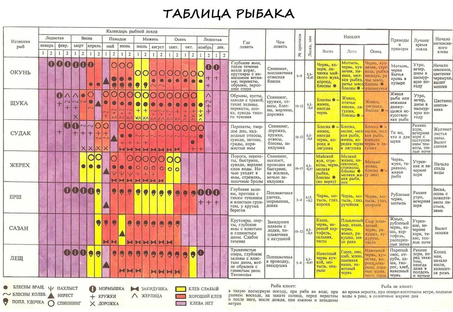 Когда можно ловить щуку весной. Таблица активности рыбы по месяцам. Таблица клева и нереста рыб. Лунная таблица клёва .. Календарь нереста рыбы в Подмосковье.