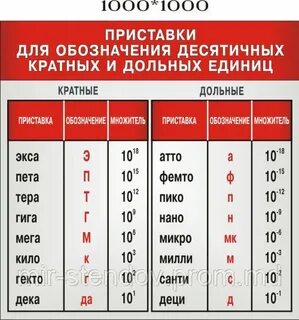 Приставки для образования единиц физических величин