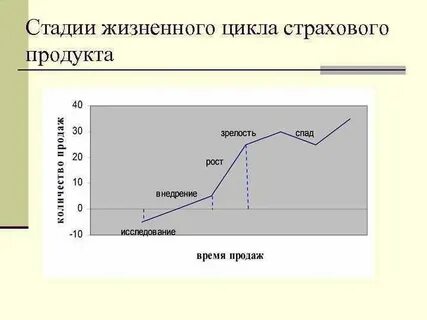 Жизненный цикл банковского продукта