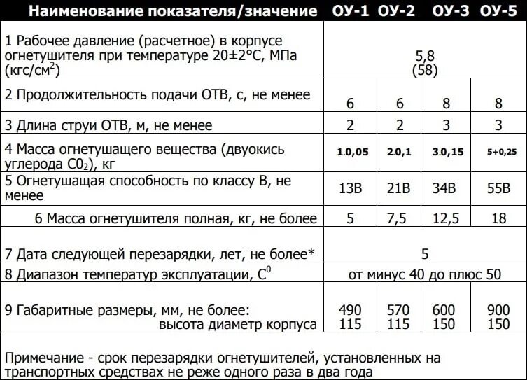 ТТХ огнетушителя ОУ-3. Полная масса огнетушителя ОУ-5 Ярпожинвест. Вес углекислотного огнетушителя ОУ-5. ТТХ огнетушителя ОУ-5. Характеристика пятерки