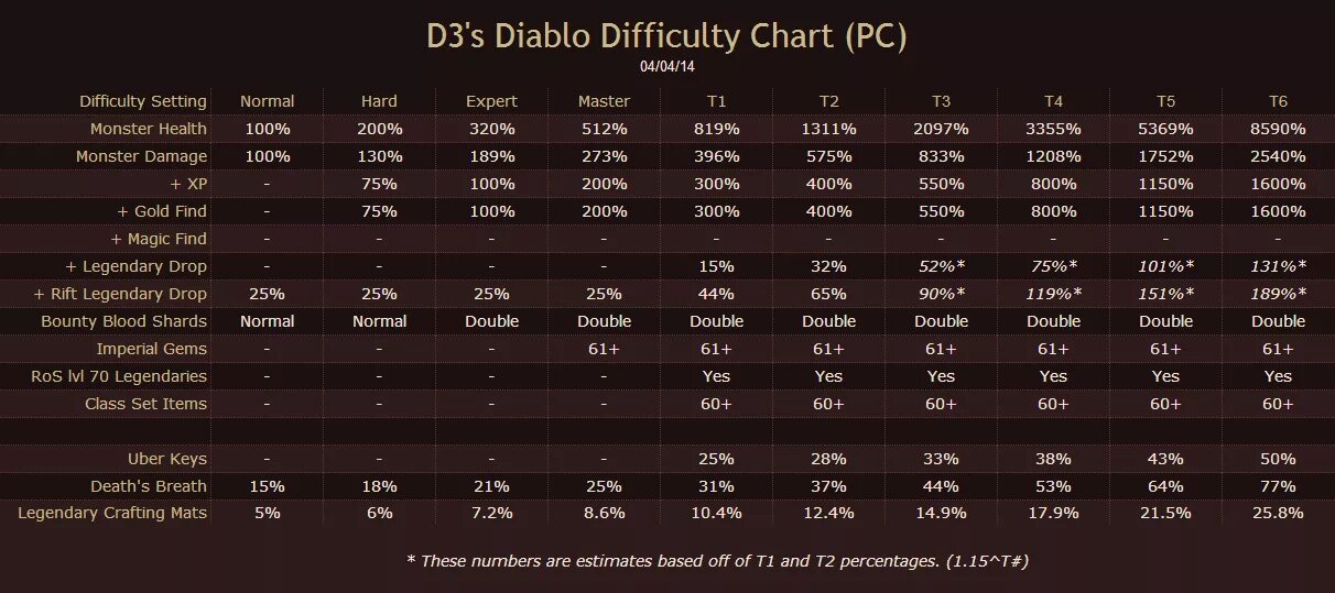 Diablo 3 уровни сложности таблица. Диабло 2 таблица дропа. Таблица дропа диабло 3. Diablo 3 таблица дропа. Leveled difficulty