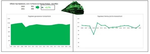 Объем перевозок железнодорожным транспортом
