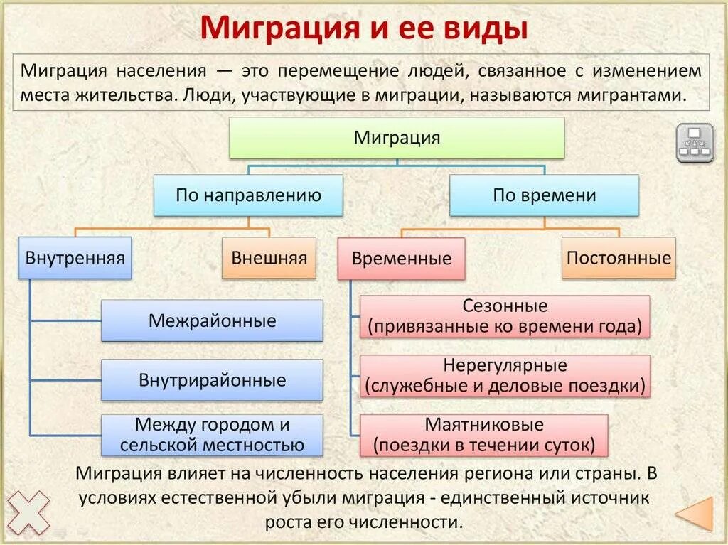 Сезонная миграция виды. Миграция населения. Виды миграции. Виды миграции населения. Виды миграции маятниковая.