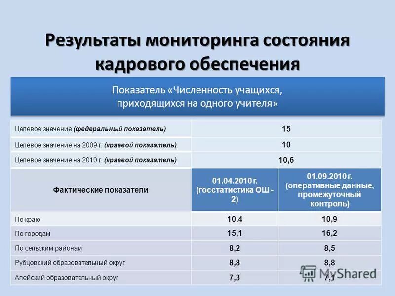 Численность учеников на 1 учителя. Показатели состояния кадровых ресурсов. Обеспеченность кадрами значение. Показатели обеспеченного человека.