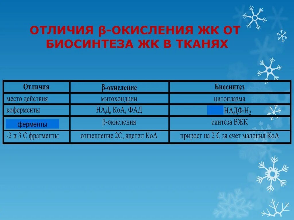 Окисление в биосинтезе. Сравнение процессов β-окисления и синтеза жирных кислот (ЖК). Сравнение процессов биосинтеза и -окисления высших жирных кислот. Отличия бета окисления и синтеза высших жирных кислот. Сравнительная характеристика бета окисления и синтеза жирных кислот.