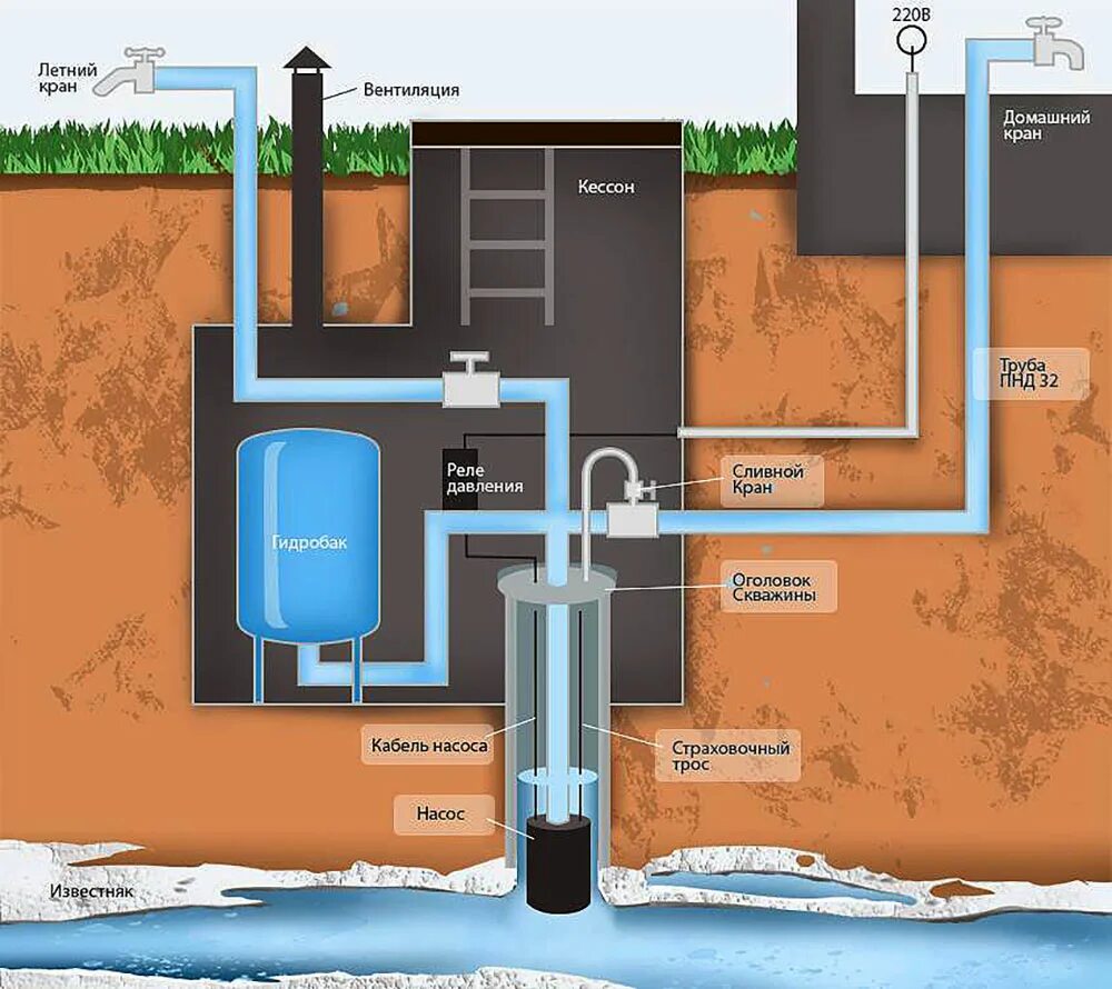 Схема установки оборудования в кессоне. Кессон для скважины схема установки. Схема скважинного водоснабжения. Оборудование кессона для скважины схема. Какие трубы лучше для скважины