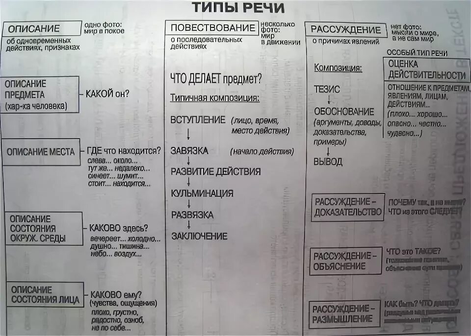 Тип речи описание как определить. Типы речи таблица. Типы речи в русском языке таблица. Типы речи 5 класс таблица. Типы речи в русском языке 5.