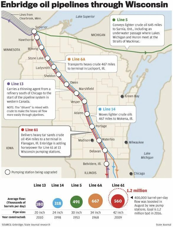 Through pipelines. Enbridge. pipeline map. oil pipeline comes through. pipeline transport belarus.