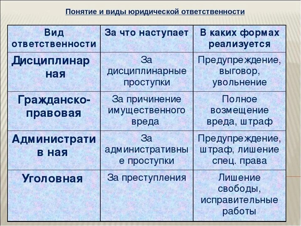 Основную ответственность. Перечислите основные виды юридической ответственности.. Юридическая ответственность понятие признаки виды. Виды юридической ответственности таблица с примерами. Понятие и виды юр ответственности.