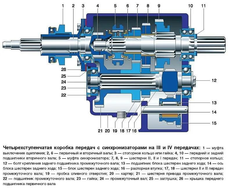 Коробка передач 4 скорости. Схема коробки передач УАЗ 469 синхронизированная. Коробка передач УАЗ 452 схема. КПП УАЗ 4 ступенчатая синхронизированная 469. КПП УАЗ 469 4 ступенчатая.