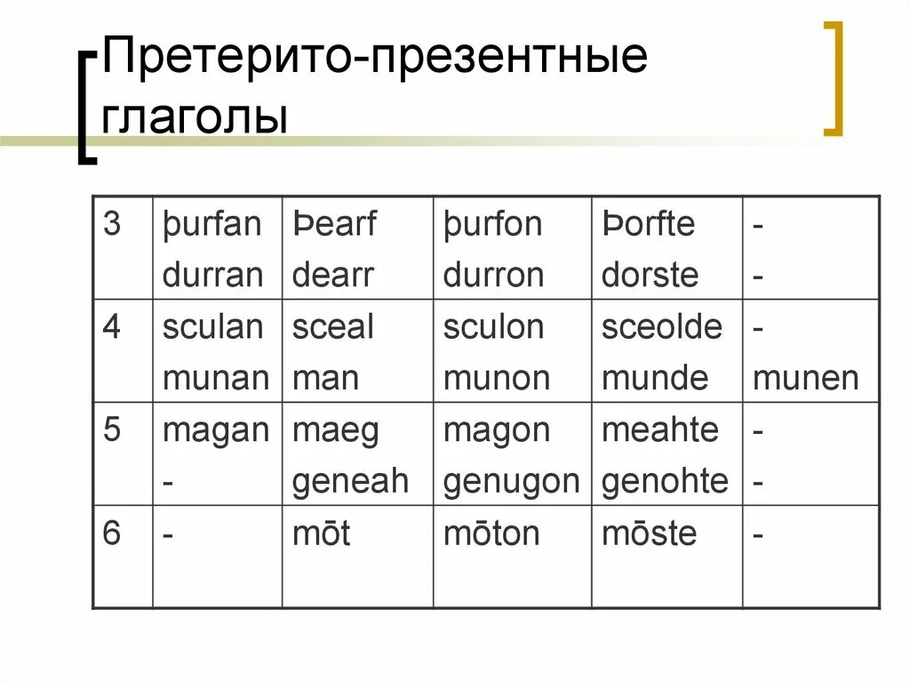 Классы сильных глаголов. Претерито-презентные глаголы. Претерито презентные глаголы в древнеанглийском. Претито презнтный глагол. Глаголы претерито претерито-презентные глаголы.