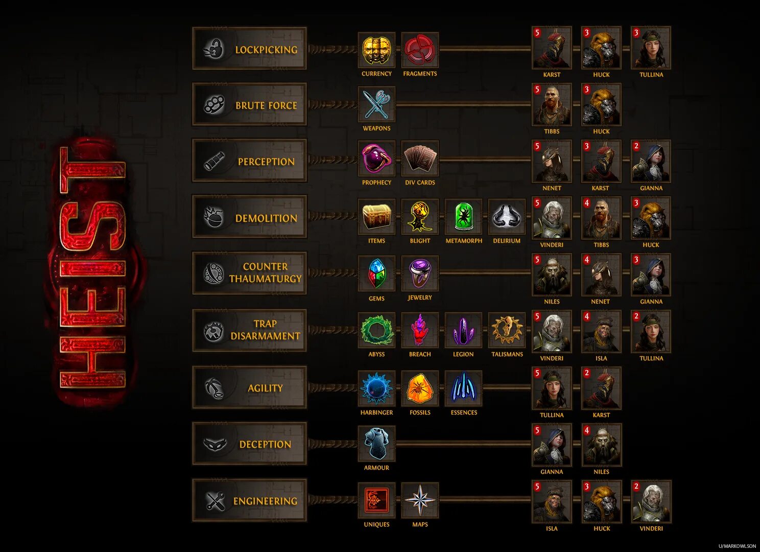 Poe 2 builds tier list. Poe heist table 3.17. poe кража таблица. heist poe таблица. poe heist cheat sheet.