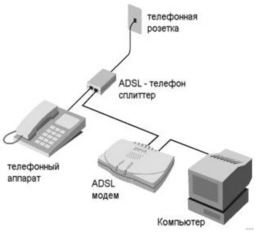 Подключить интернет к цифровой. Схема подключения ADSL модема к телефонной линии. Схема соединения ПК через ADSL сплиттер. ADSL сплиттер схема соединения с телефонной линией. Схема подключения модема по Ethernet кабелю.