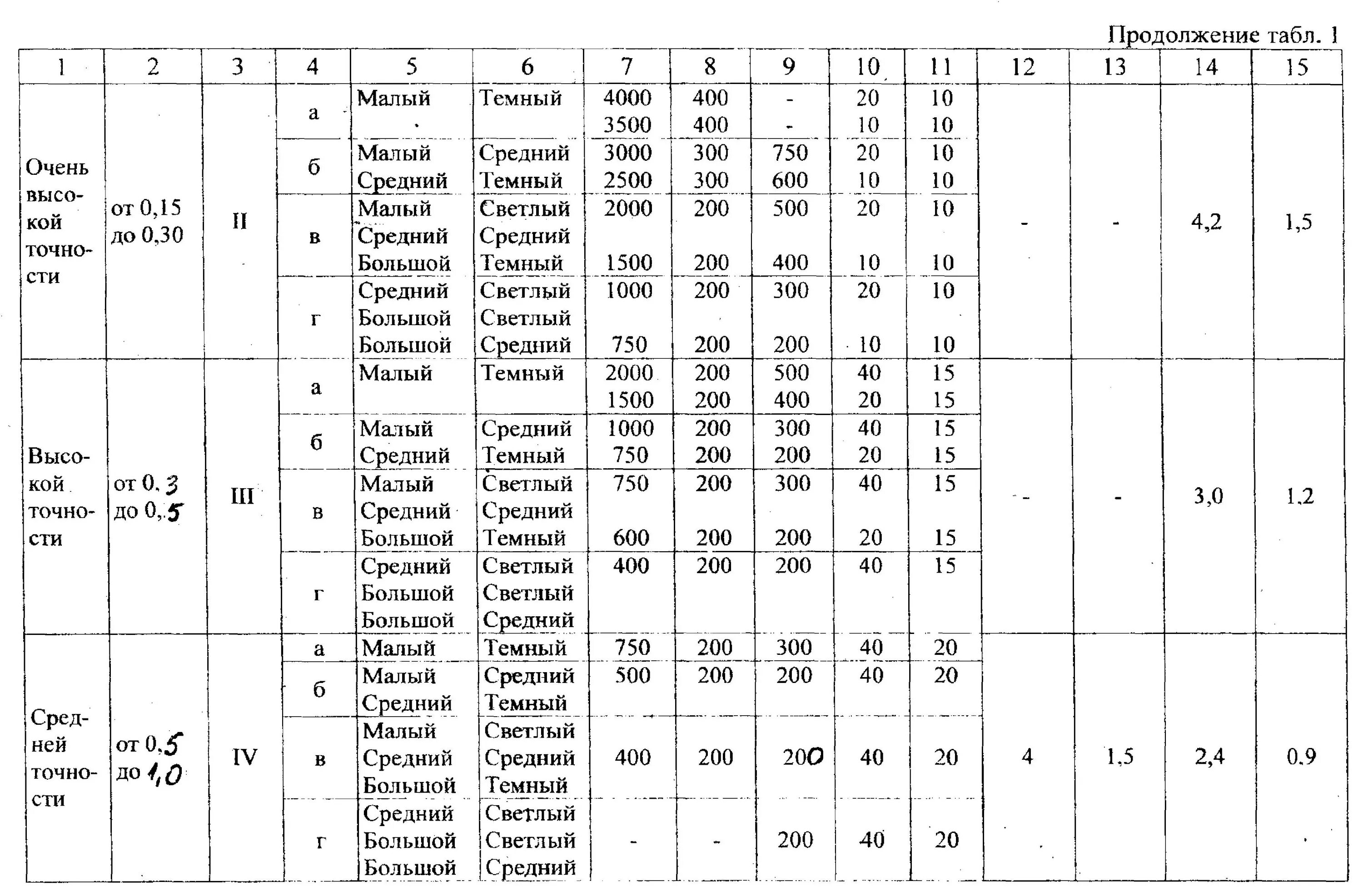 Снип 23 05 95 естественное и искусственное. СНИП 23-05-95 естественное и искусственное освещение. Нормы СНИП 23-05-95. СНИП 23-05-95 нормы естественное и искусственное освещение. Нормируемая освещенность по СНИП 23-05-95.