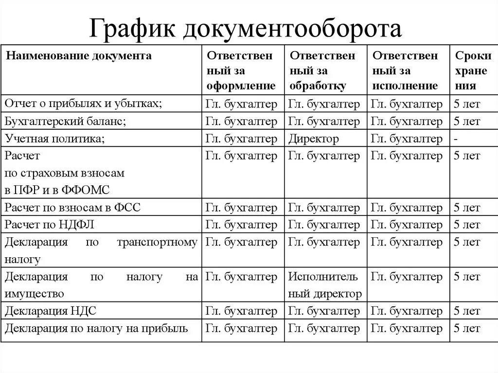 Перечень документов главного бухгалтера. График документооборота в бухгалтерии образец. Примерный график документооборота в бухгалтерии. Таблица документооборота организации. График документооборота организации пример.