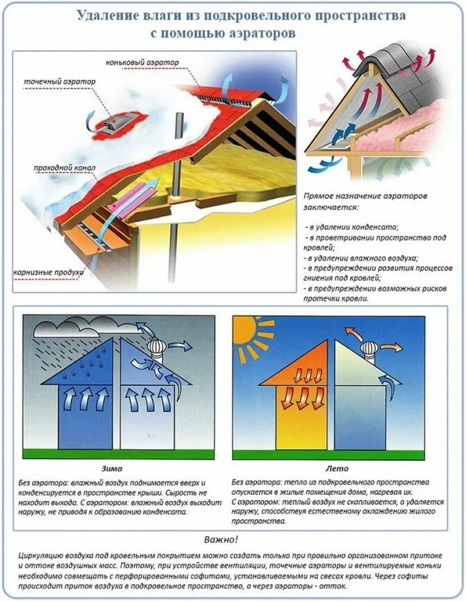 Проветривание подкровельного пространства и чердака. Вентиляция для чердака аэратор. Вентиляция мягкой кровли схема. Проветривание чердака вальмовой крыши. Воздух поднимается от земли влага начинает конденсироваться