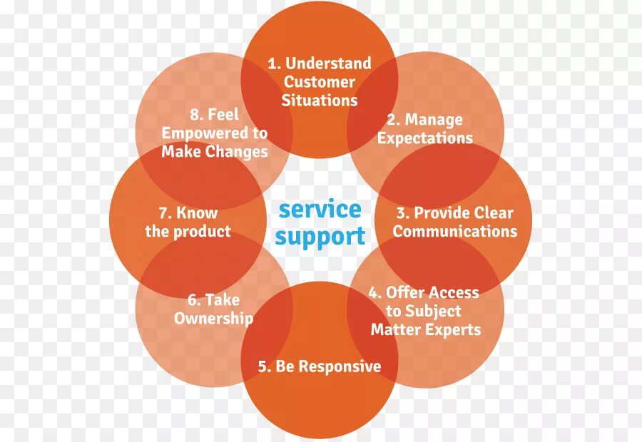 Product name. Flowchart маркетинг. Gartner hype cycle. Generate product. Stock generation.