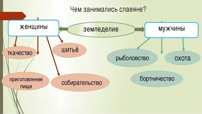 Как трудились славяне составить план. Чем занемались древние словяни. занятия древних восточных славян. занятия восточных славян в древности. чем занимались древние славяне.