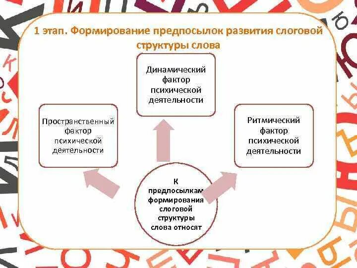 Структура слова на современном этапе. Осознание ритмической структуры слова этапы. Ритмической структуры слова (основные этапы). Предпосылки слоговой структуры. Структура слова этапы формирования.