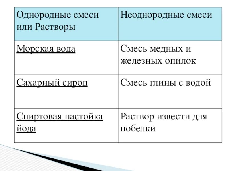 Воздух однородный неоднородный. Что такое однородные смеси в химии 8 класс. Однородные смеси примеры. Однородные и неоднородные смеси. Однородные и неоднородные смеси примеры.