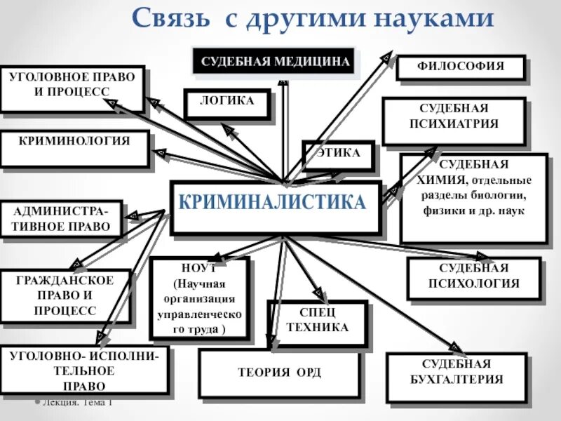 Связь с правом