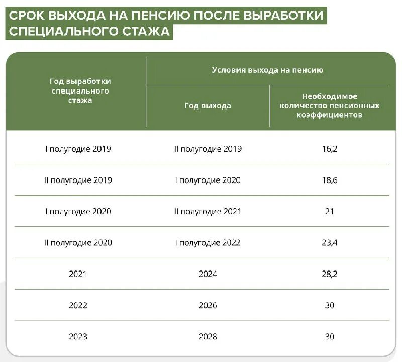Досрочный выход на пенсию медицинских работников. Таблица выхода на льготную пенсию педагогам. Досрочное получение пенсии. Пенсия по выслуге лет медработникам в 2021. Досрочная пенсия по стажу для медработников.