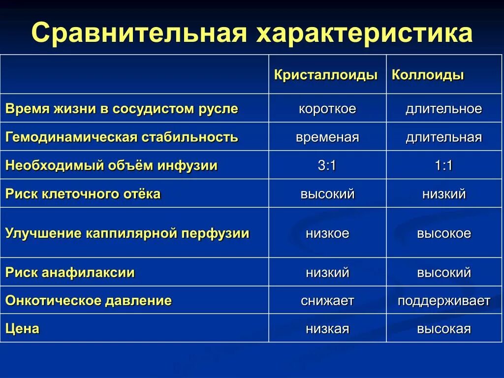 Чем отличается раствор. Коллоиды и кристаллоиды растворы таблица. сравнительная характеристика коллоидных и кристаллоидных растворов. сравнительная характеристика кристаллоидов. кристаллоидные растворы классификация.