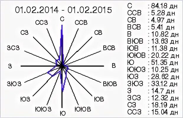 Направление ветра в градусах. Направление ветра на 10 дней