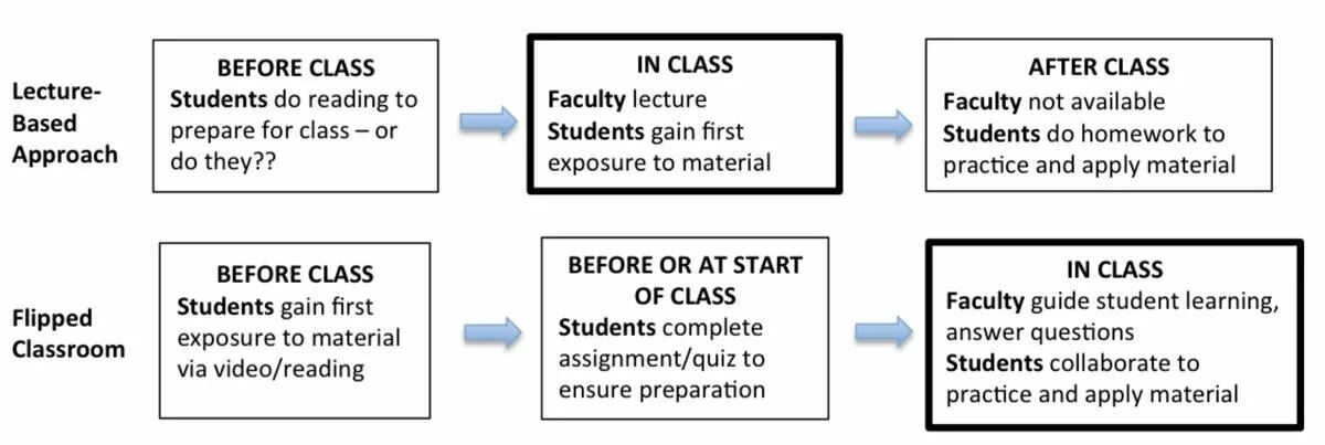 The Flipped Classroom model. Before Classroom. Flipped Classroom questions. Questions about Flipped Classroom. Classroom questions