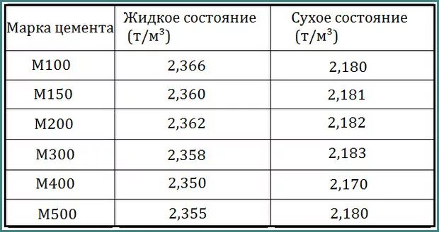 Сколько весит бетон м300